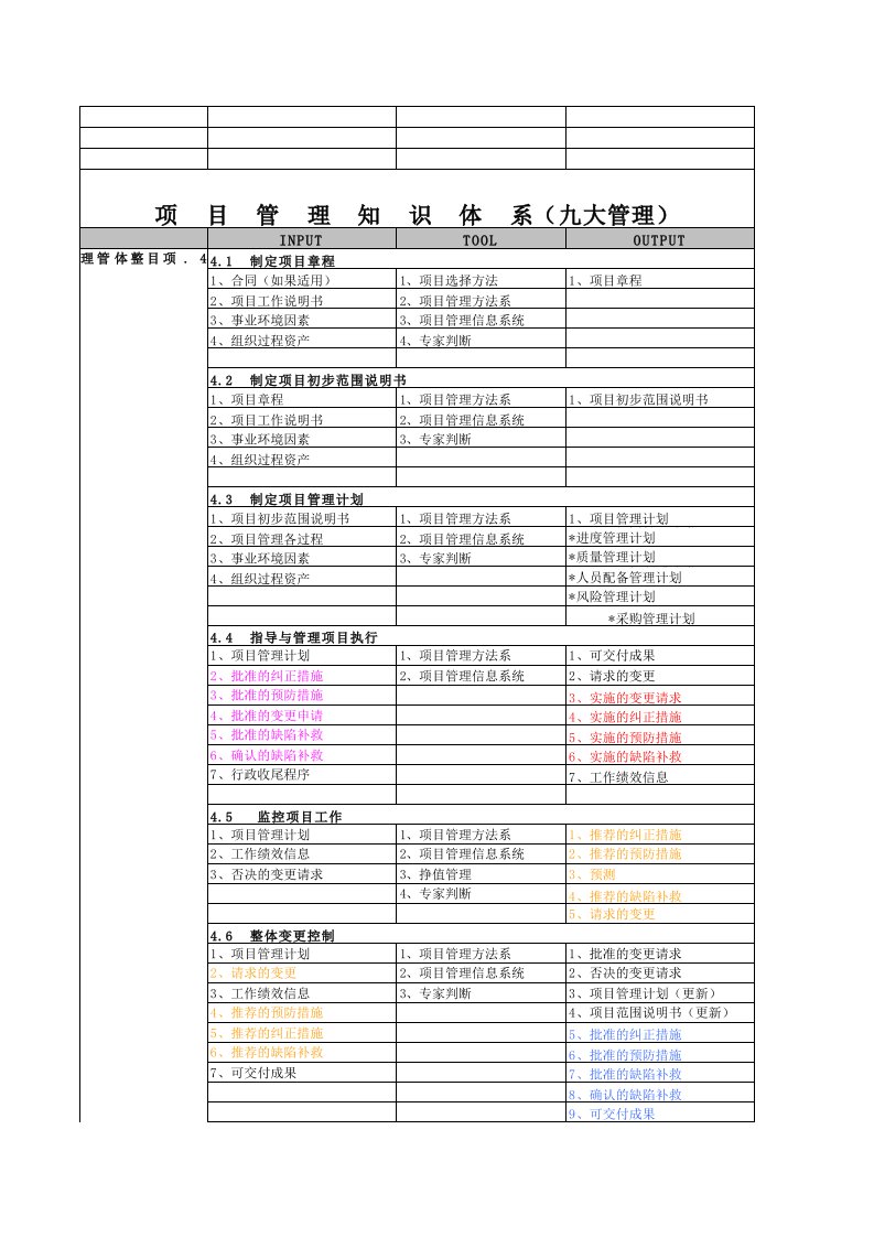 企业管理工具-九大管理的输入、工具、输出