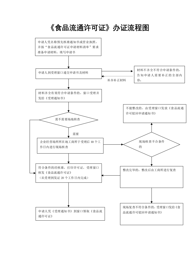 《食品流通许可证》办证流程图