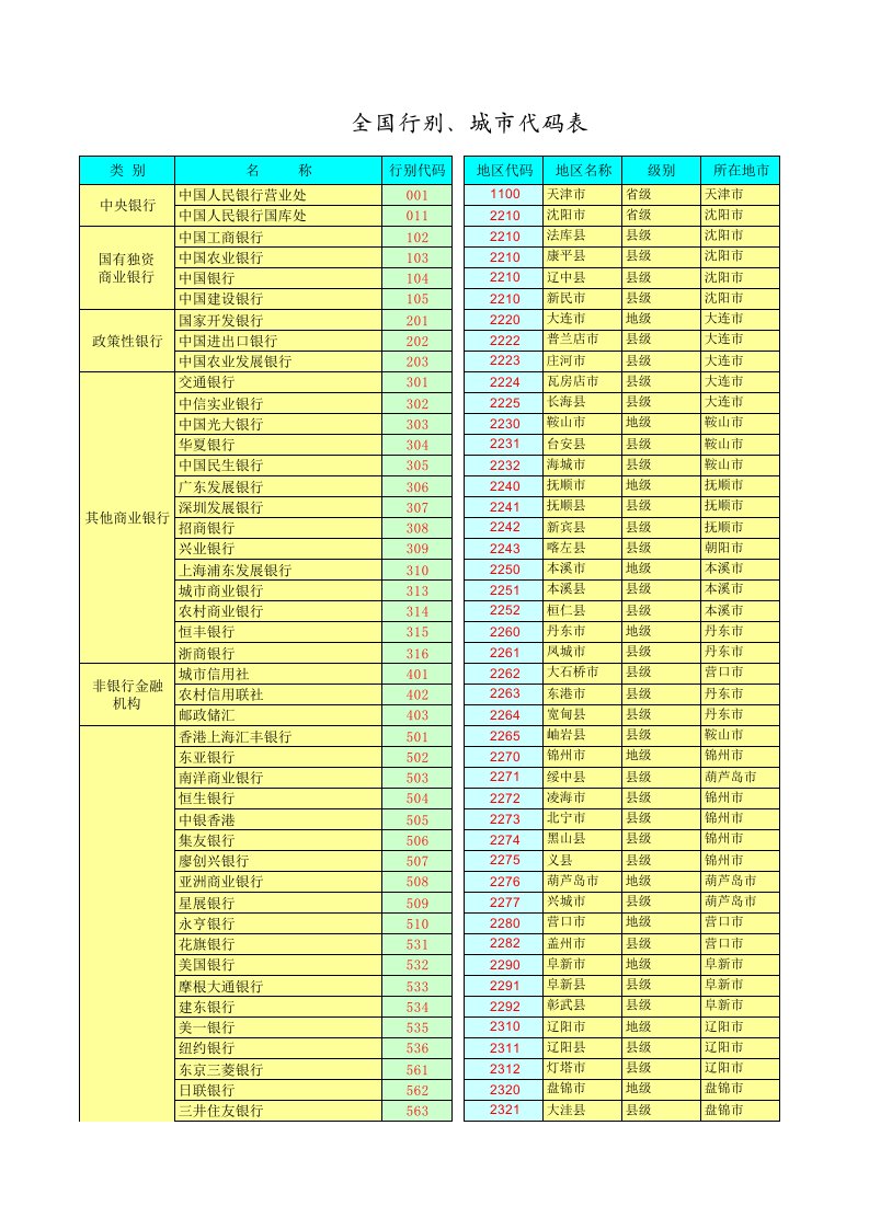 大小额支付全国行别城市代码表