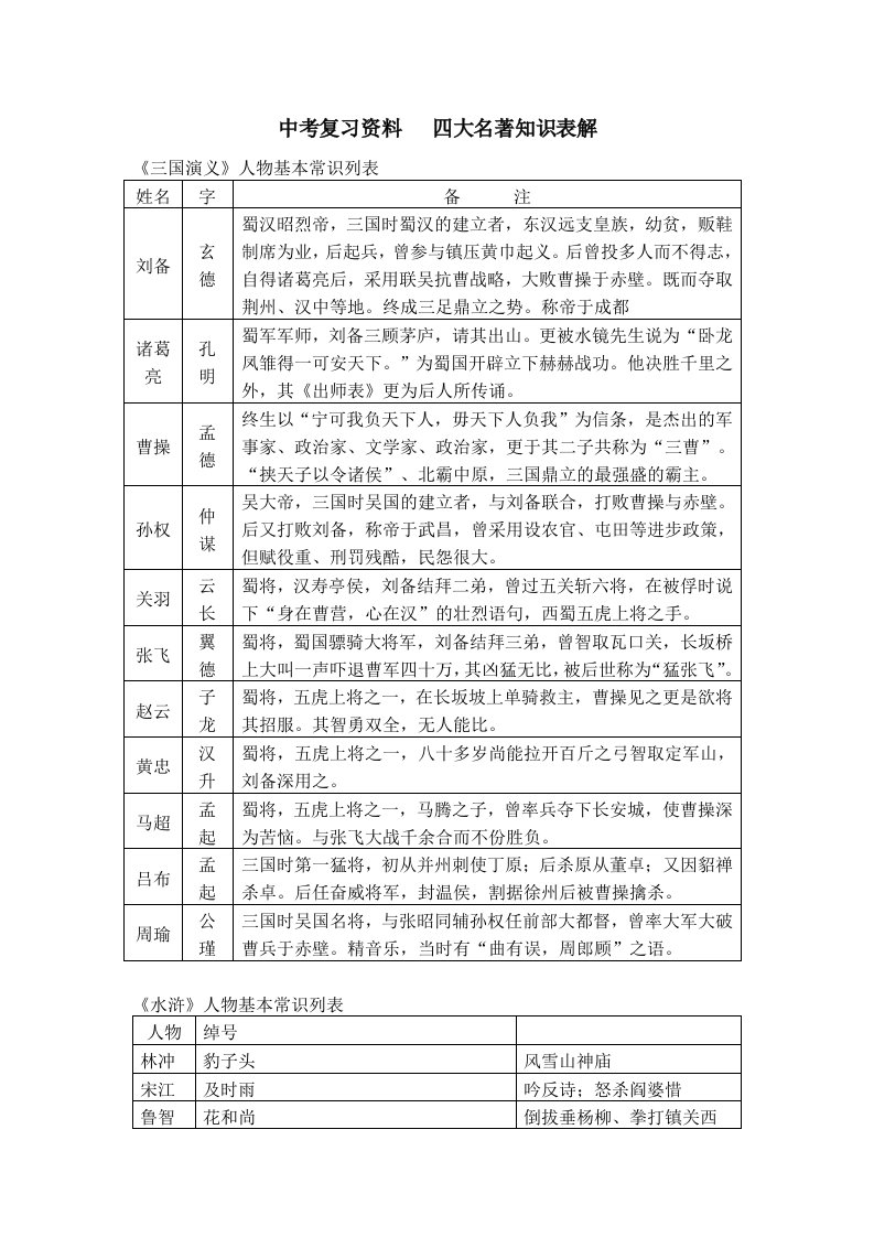 中考复习资料四大名著知识表解