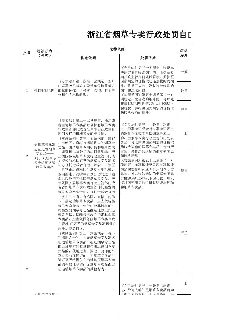 烟草行业-浙江烟草专卖行政处罚自由裁量权实施标准