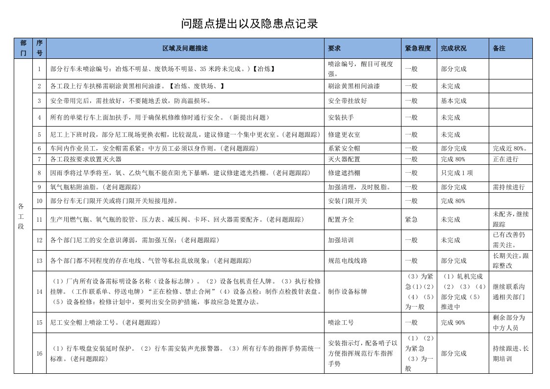 钢铁厂安全检查问题点提出以及隐患点记录