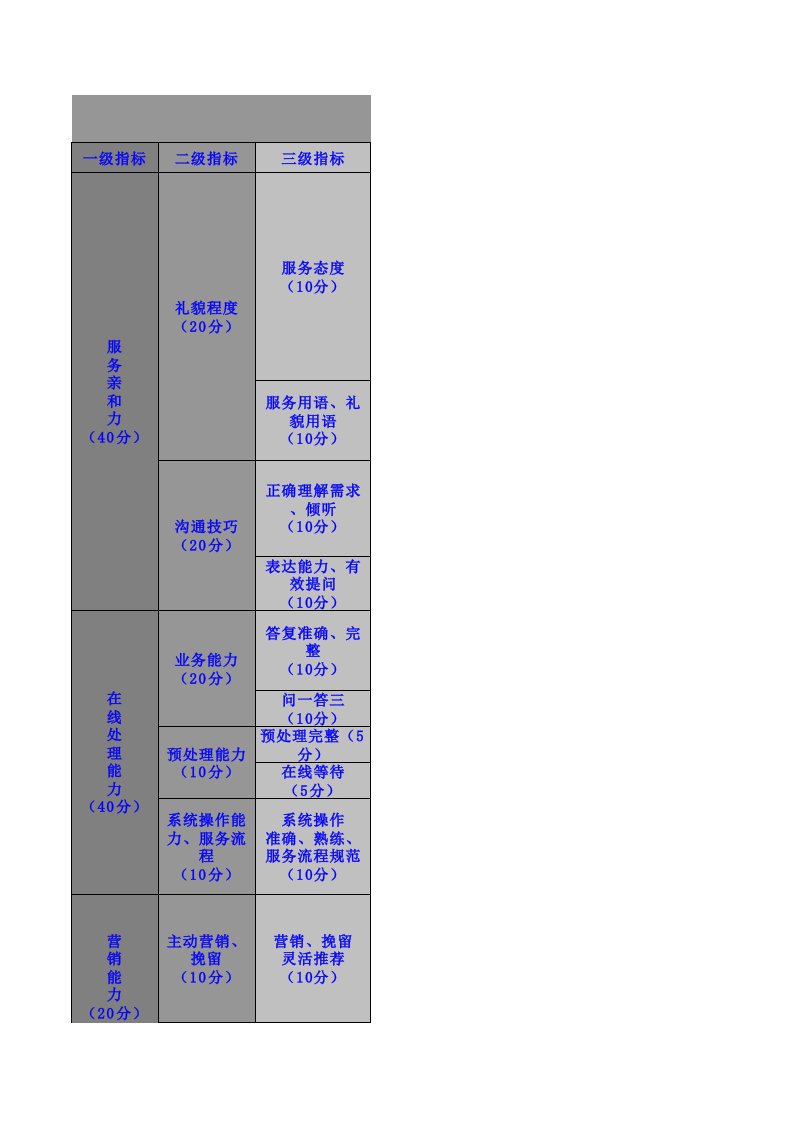 呼叫中心质检考核标准