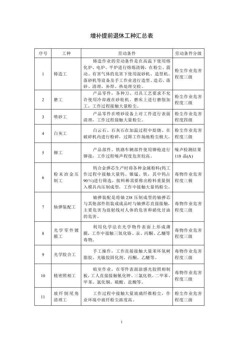 增补提前退休工种汇总表