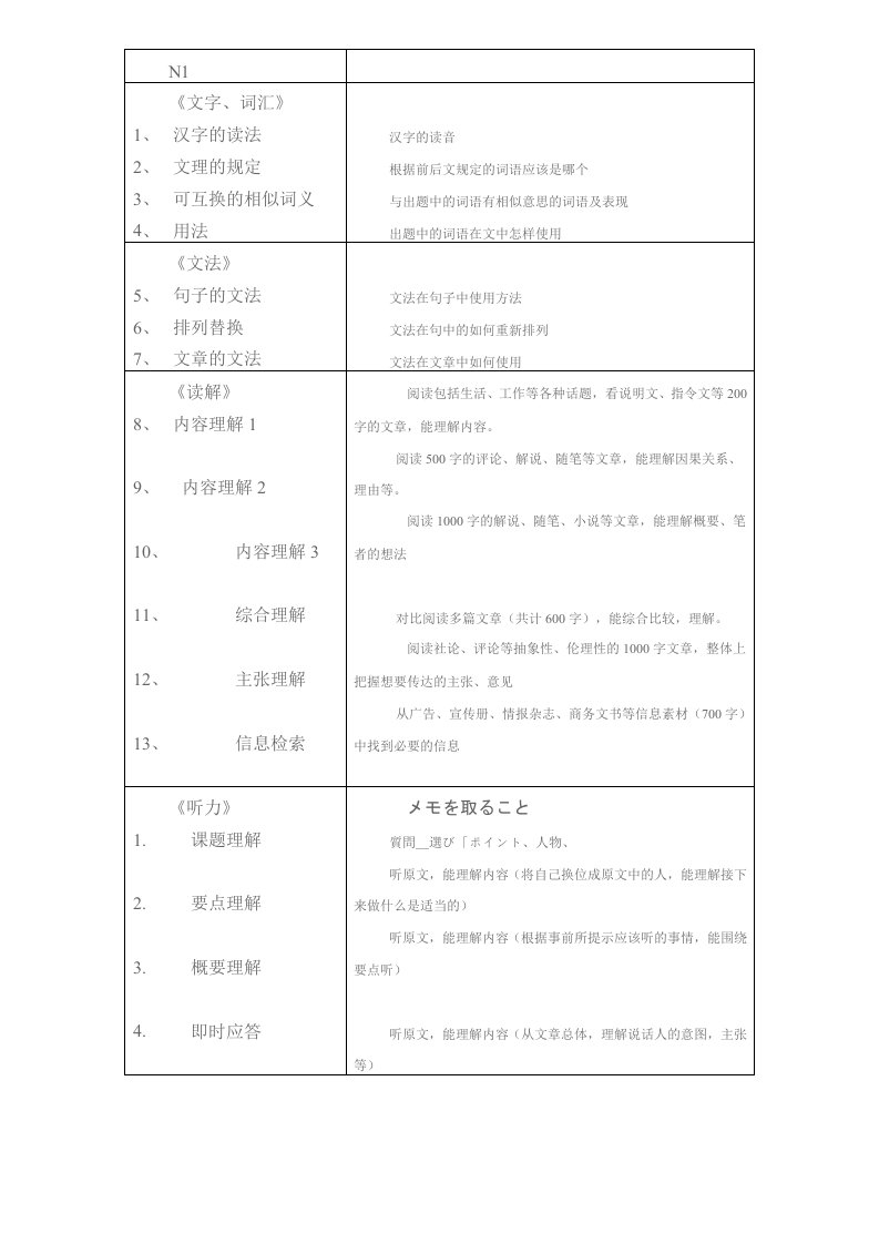 新日语能力考试N1级出题基准