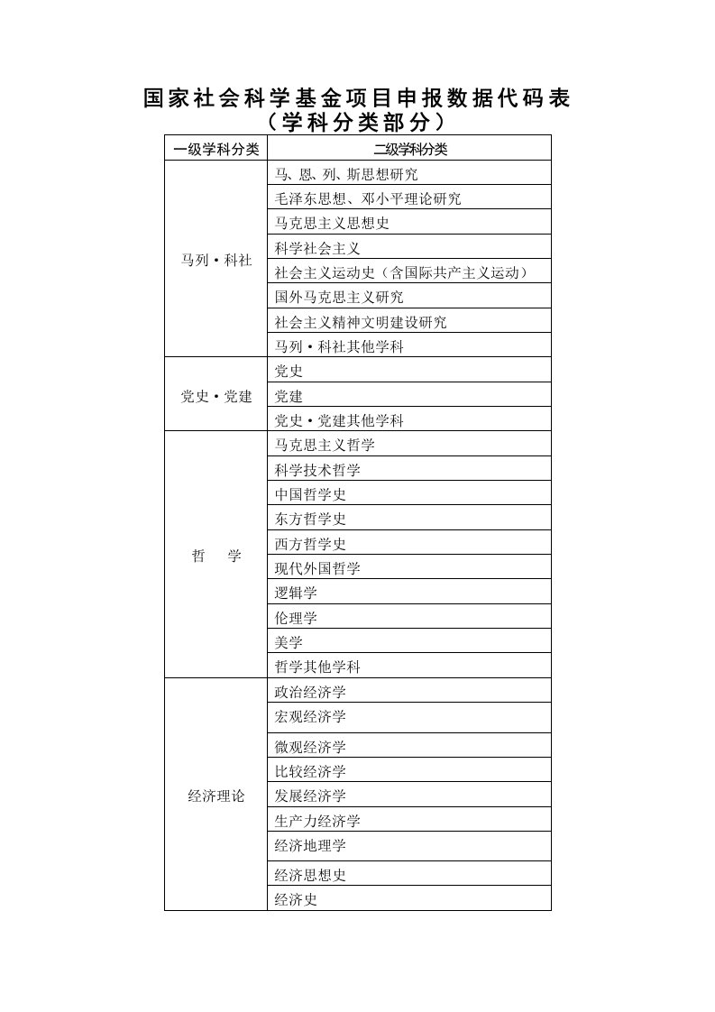 国家社会科学基金项目申报数据代码表