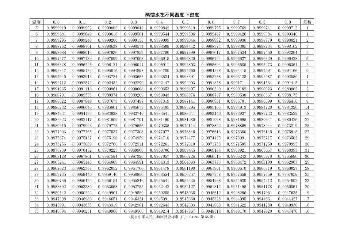 蒸馏水在不同温度下密度