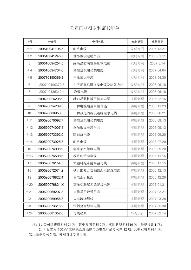 公司已获得专利证书清单yd