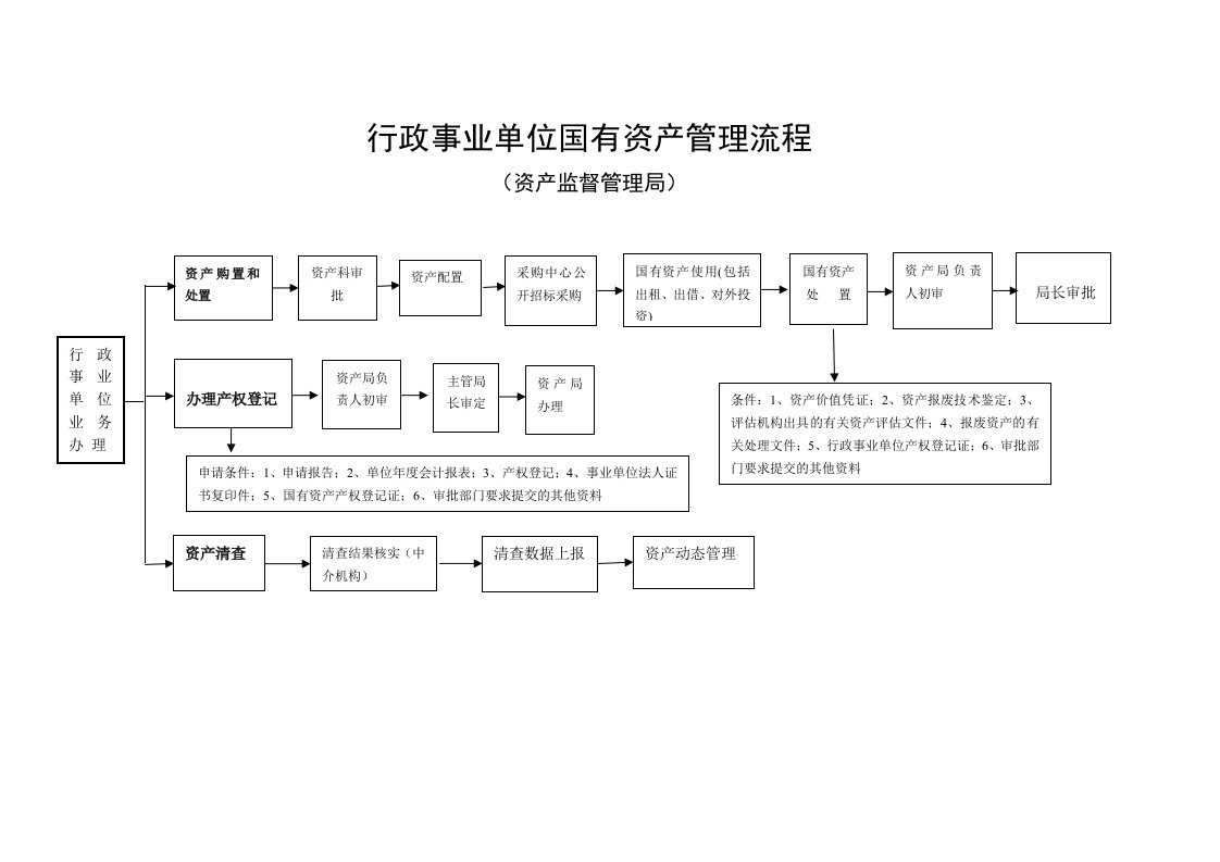 行政事业单位国有资产管理流程