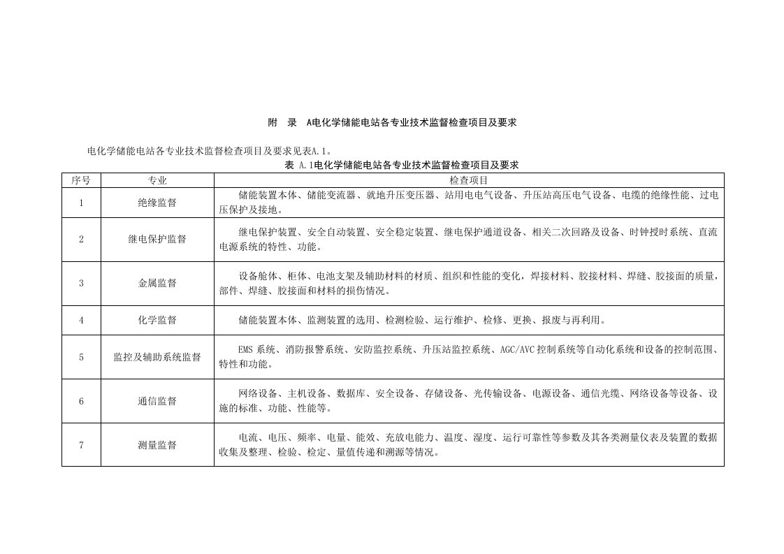 电化学储能电站各专业技术监督检查项目及要求