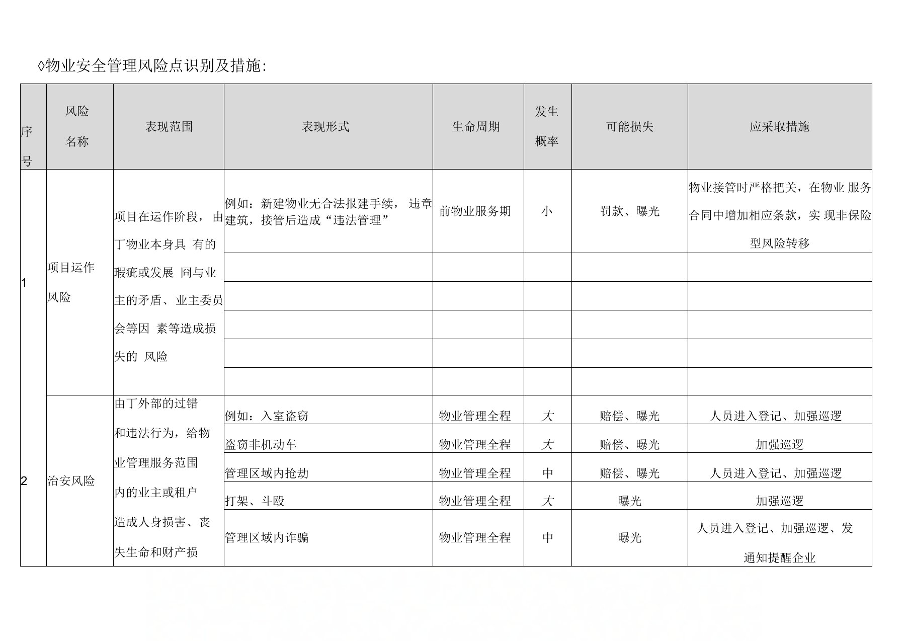 物业公司安全管理风险识别及措施