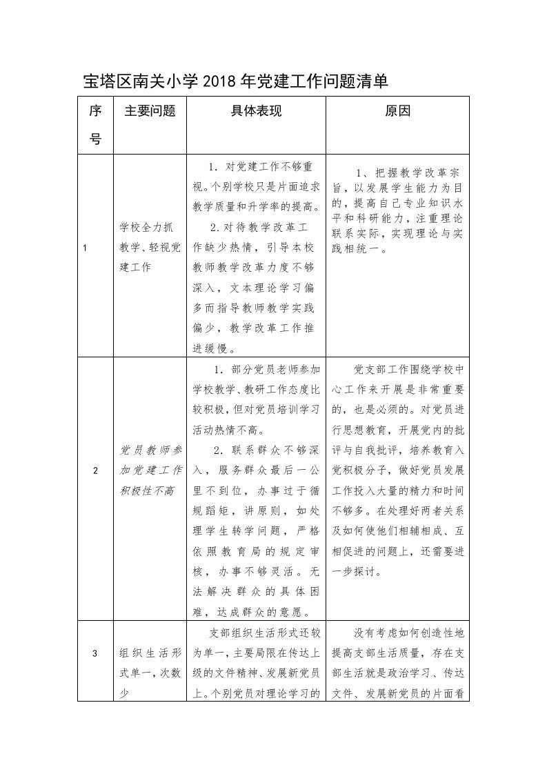 南关小学2018党建工作三张清单(问题、整改、责任)