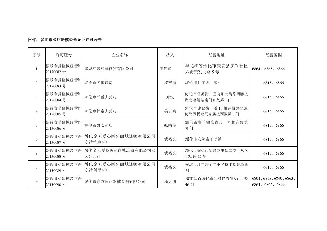 绥化市医疗器械经营企业许可公告1.28