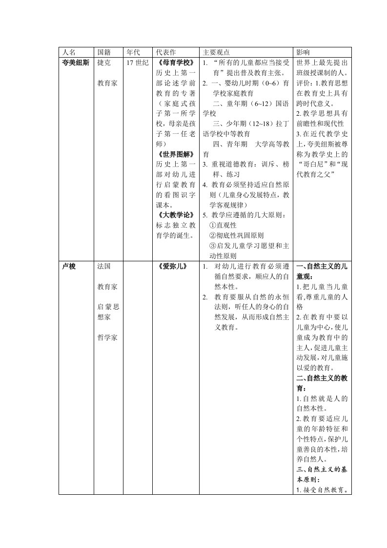 幼儿教育学人物、主要代表作