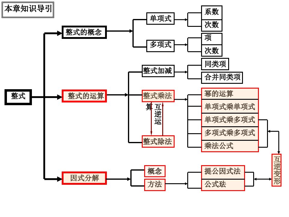 人教版八年级上数学整式的乘法与因式分解ppt课件