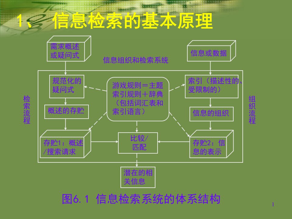 研究生入学考试武汉大学信息管理学基础考研6信息检索理论课程