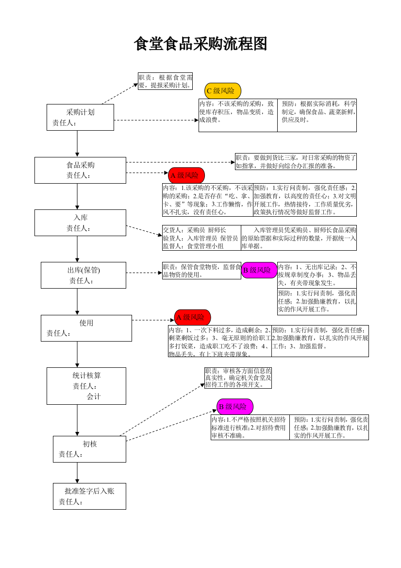 食堂食品采购流程图