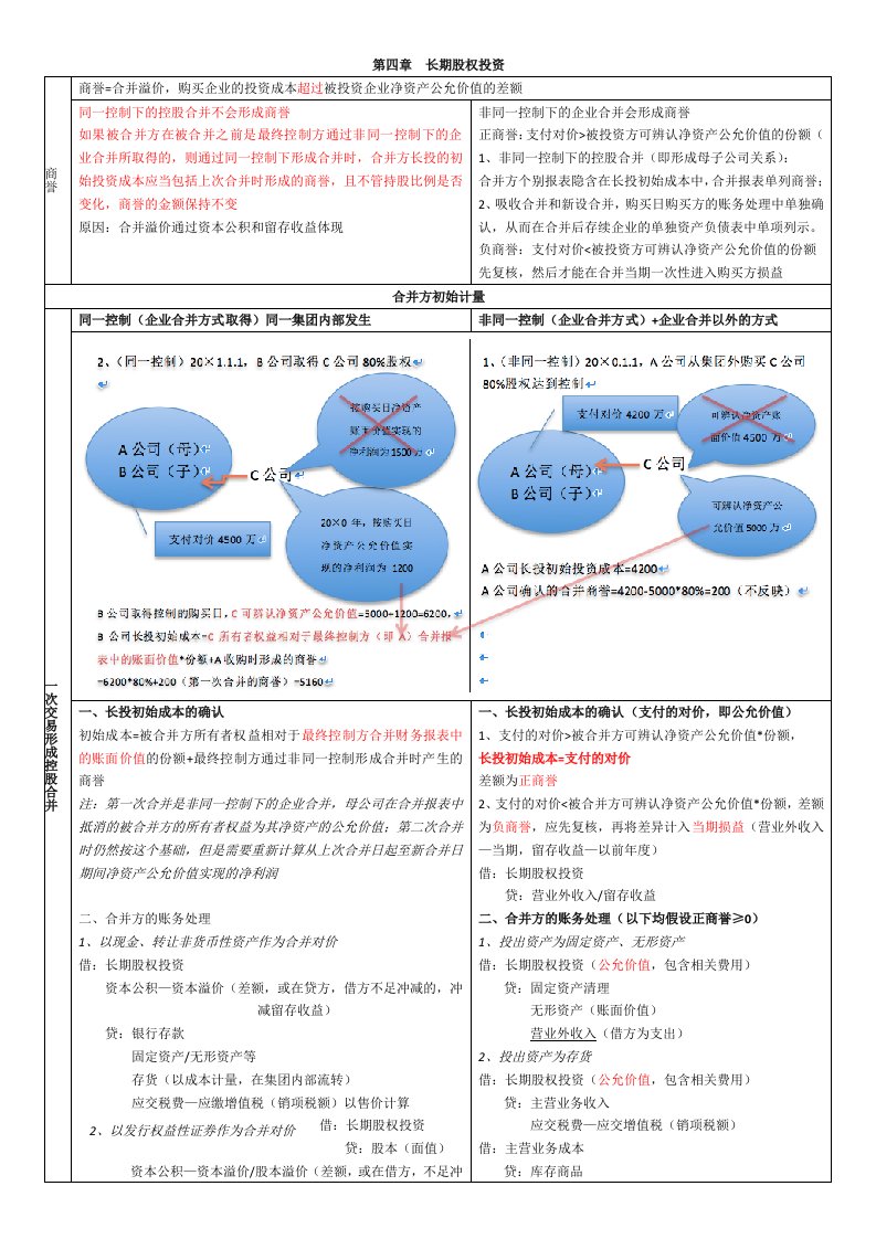 长期股权投资学习笔记