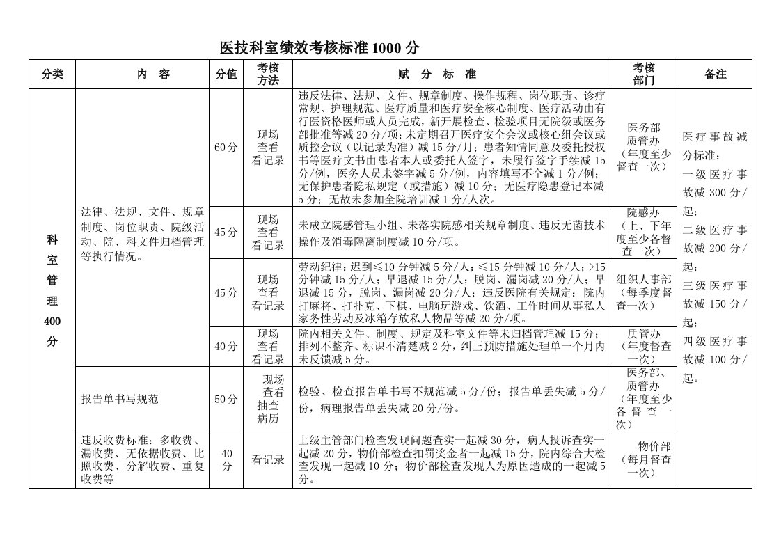 医院各科室医技科室绩效考核标准