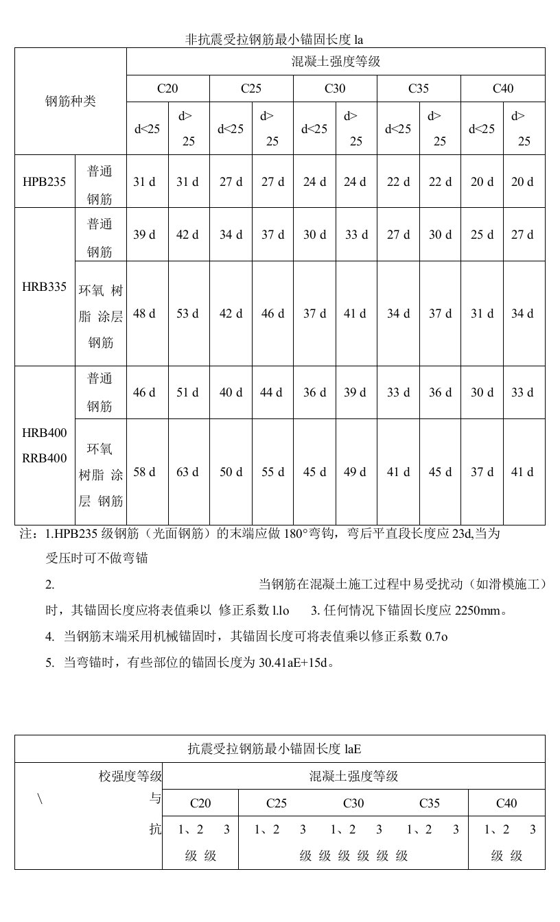 受拉钢筋最小锚固长度