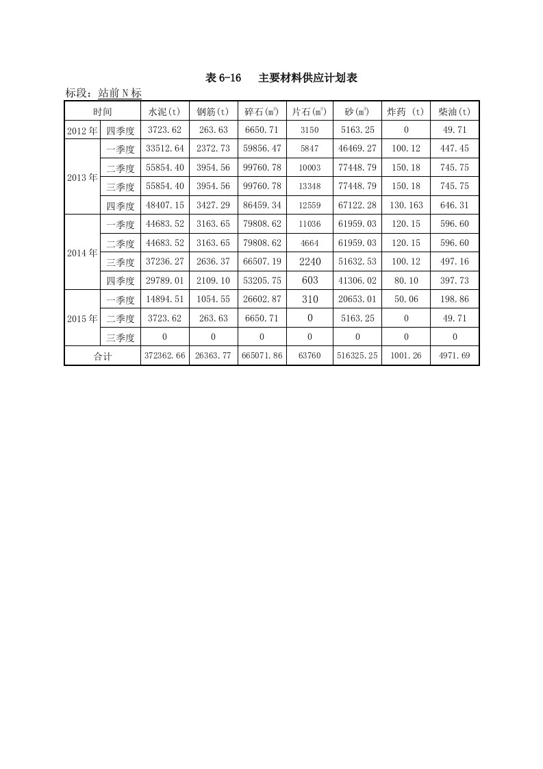 各季度主要材料供应计划表