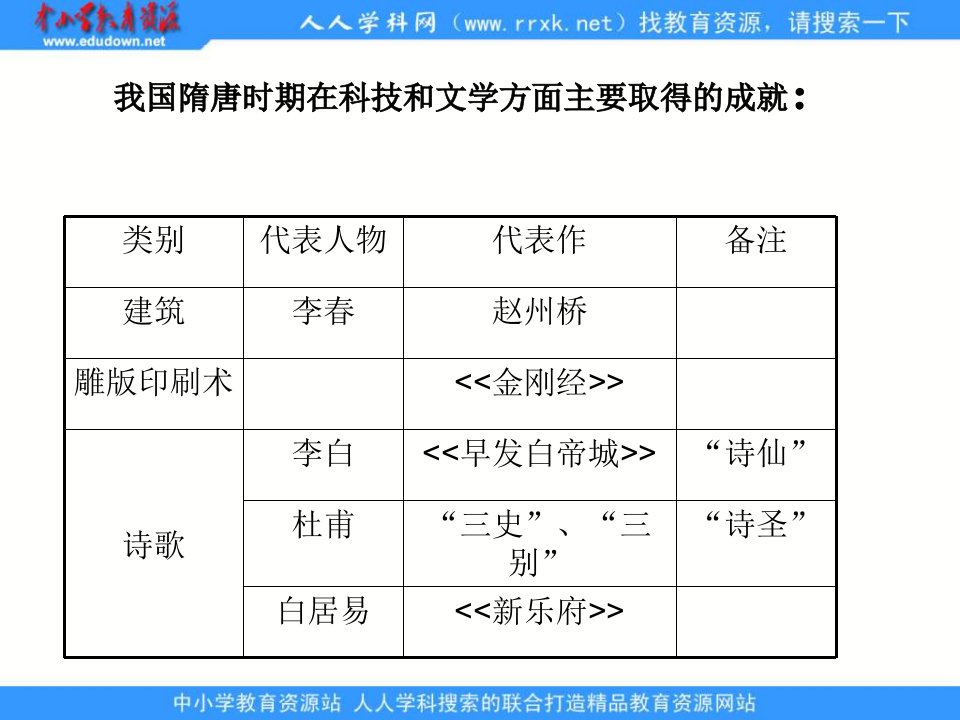 新人教版历史七下《辉煌的隋唐文化（二）》