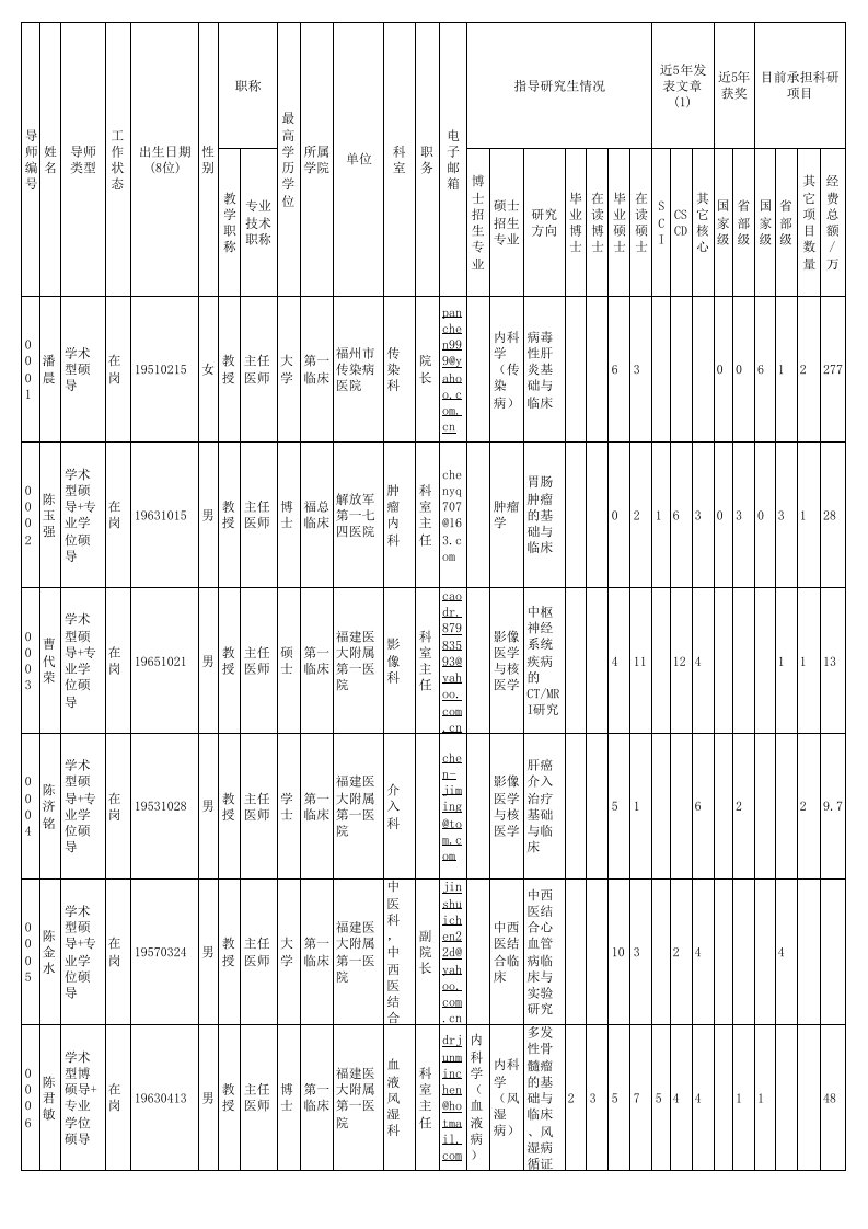 福建医科大学研究生导师库20120306（精选）