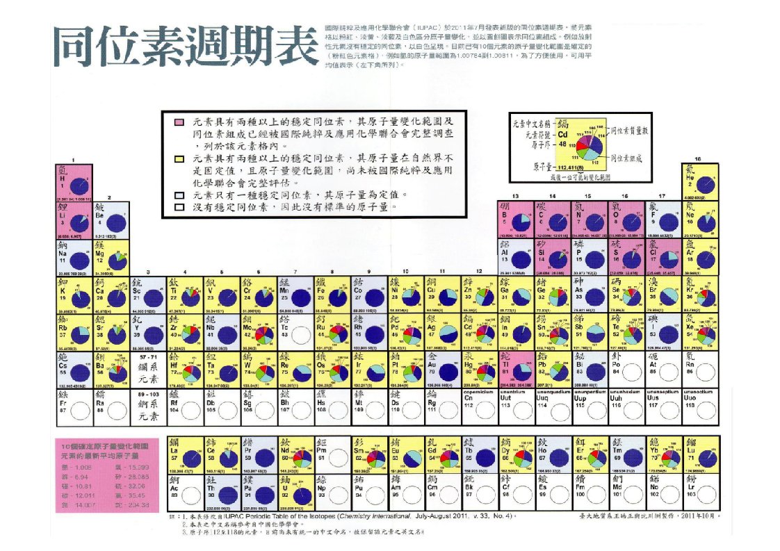 同位素周期表