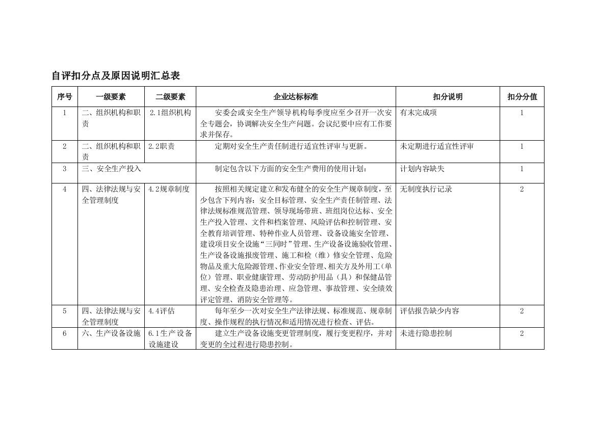 自评扣分点及原因说明汇总表