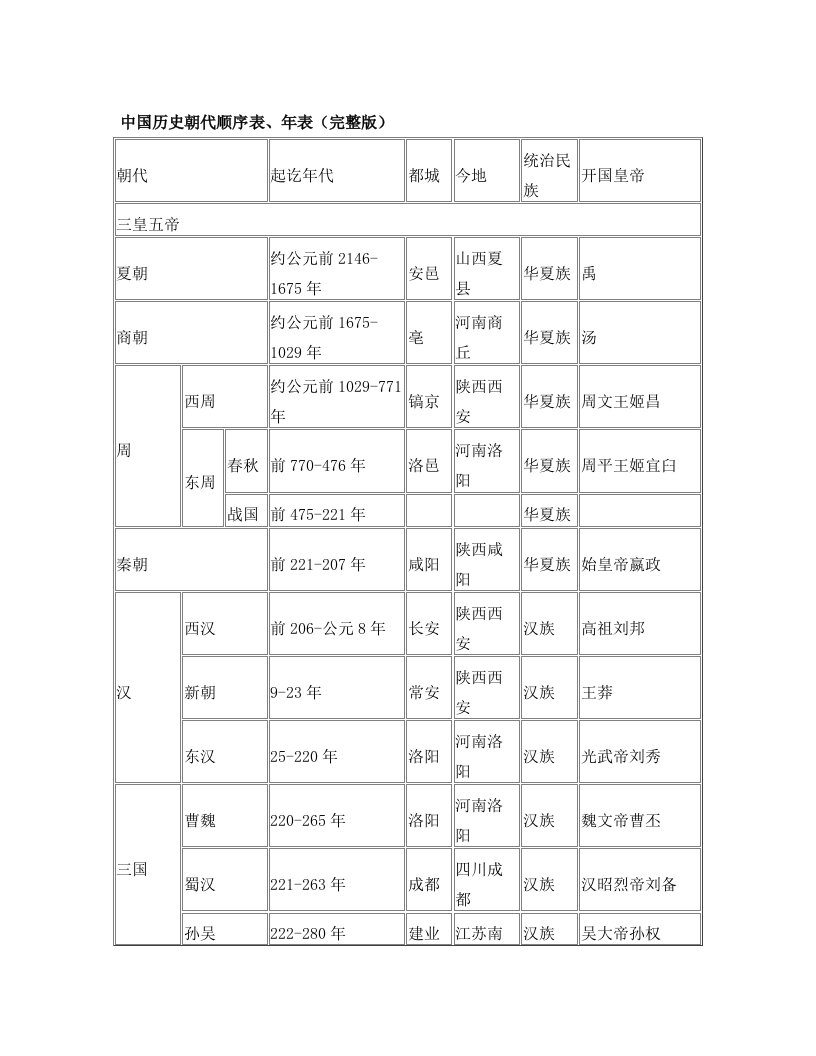 tftAAA中国历史朝代顺序表、年表(完整版)