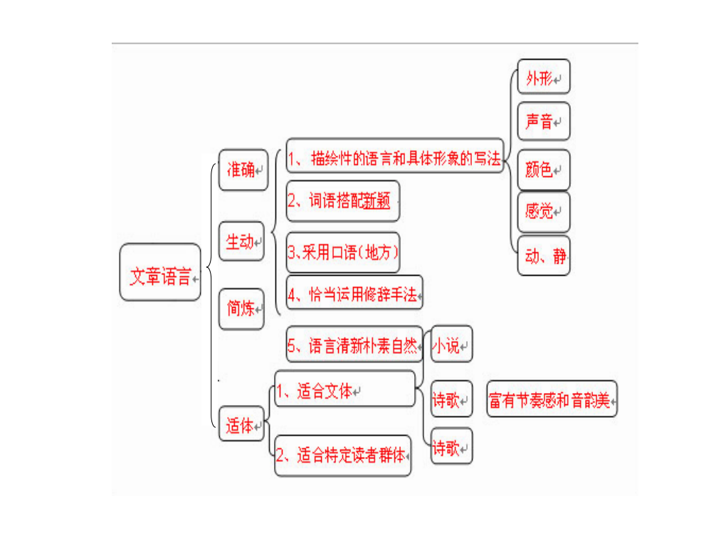 语文知识结构图