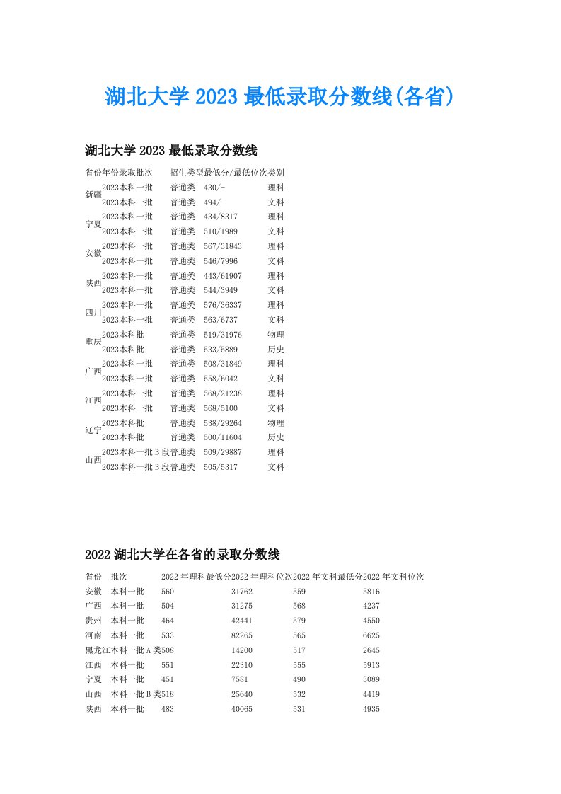 湖北大学2023最低录取分数线(各省)