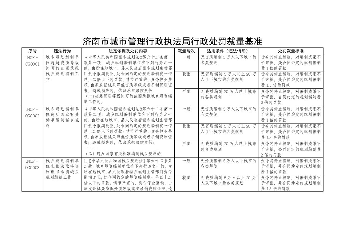 济南市城市管理行政执法局行政处罚裁量基准及相关分解