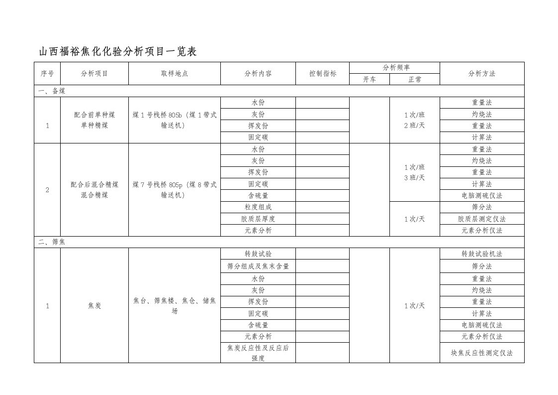 福裕焦化化验分析项目一览表