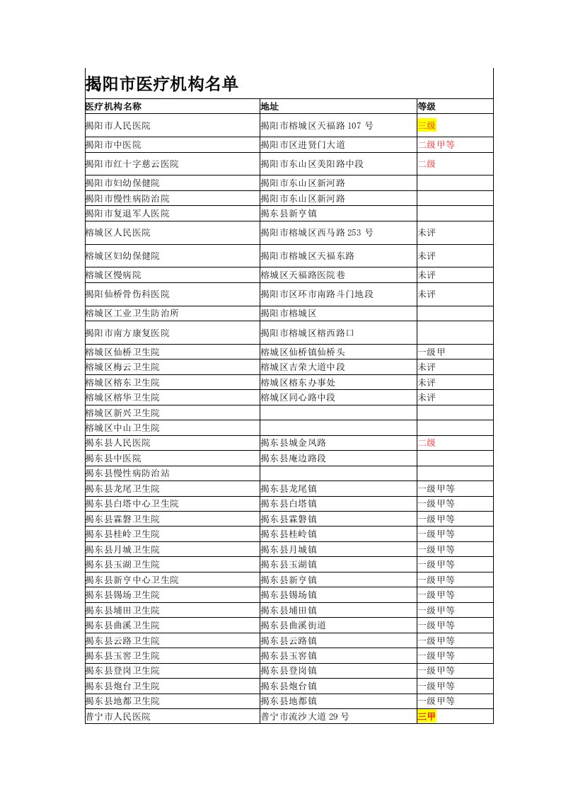 揭阳市医疗机构情况统计表