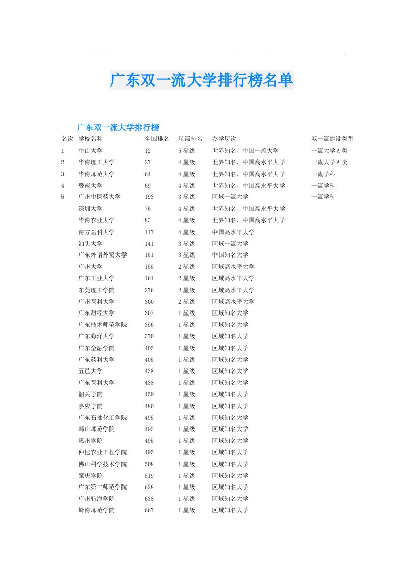 广东双一流大学排行榜名单