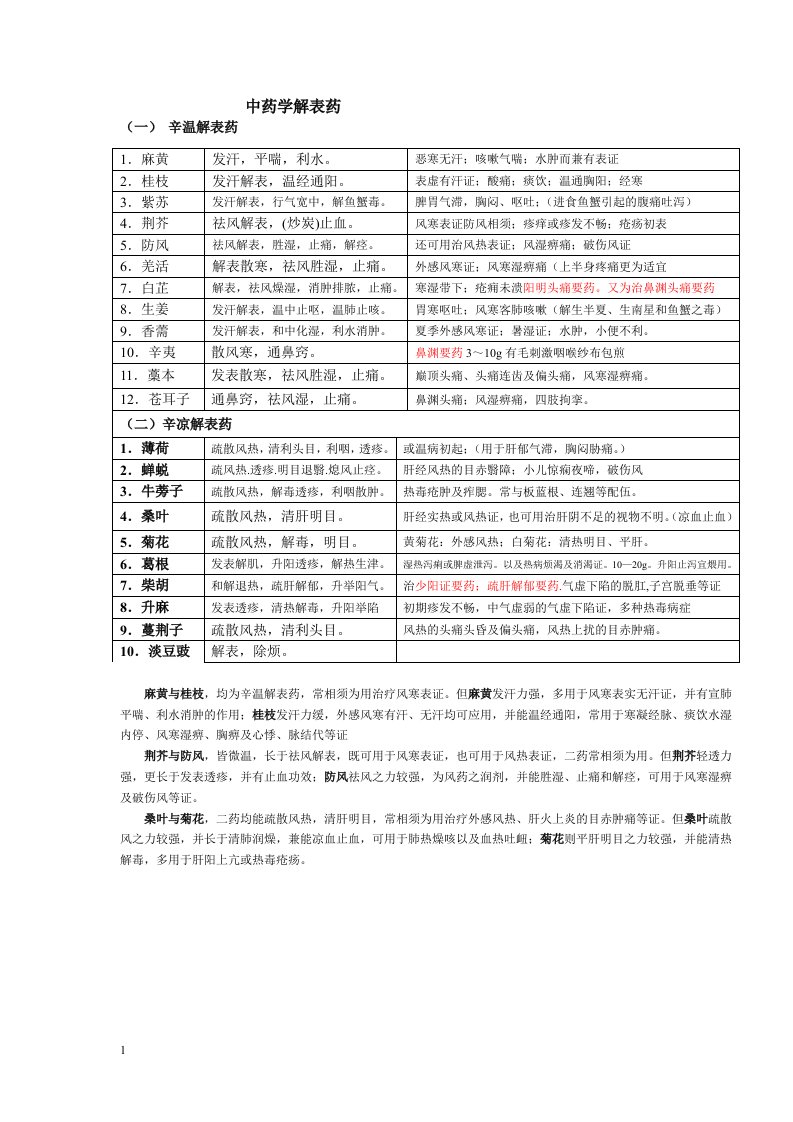 1.中药学解表药表格