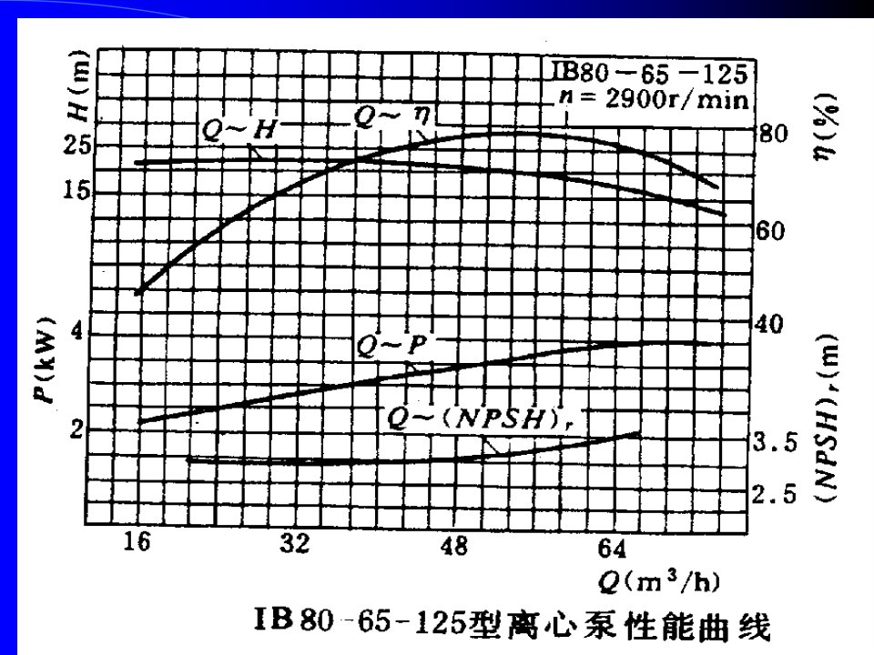 离心泵特性曲线