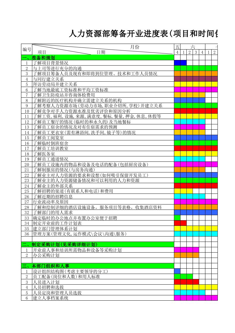 人力资源部筹备开业进度表