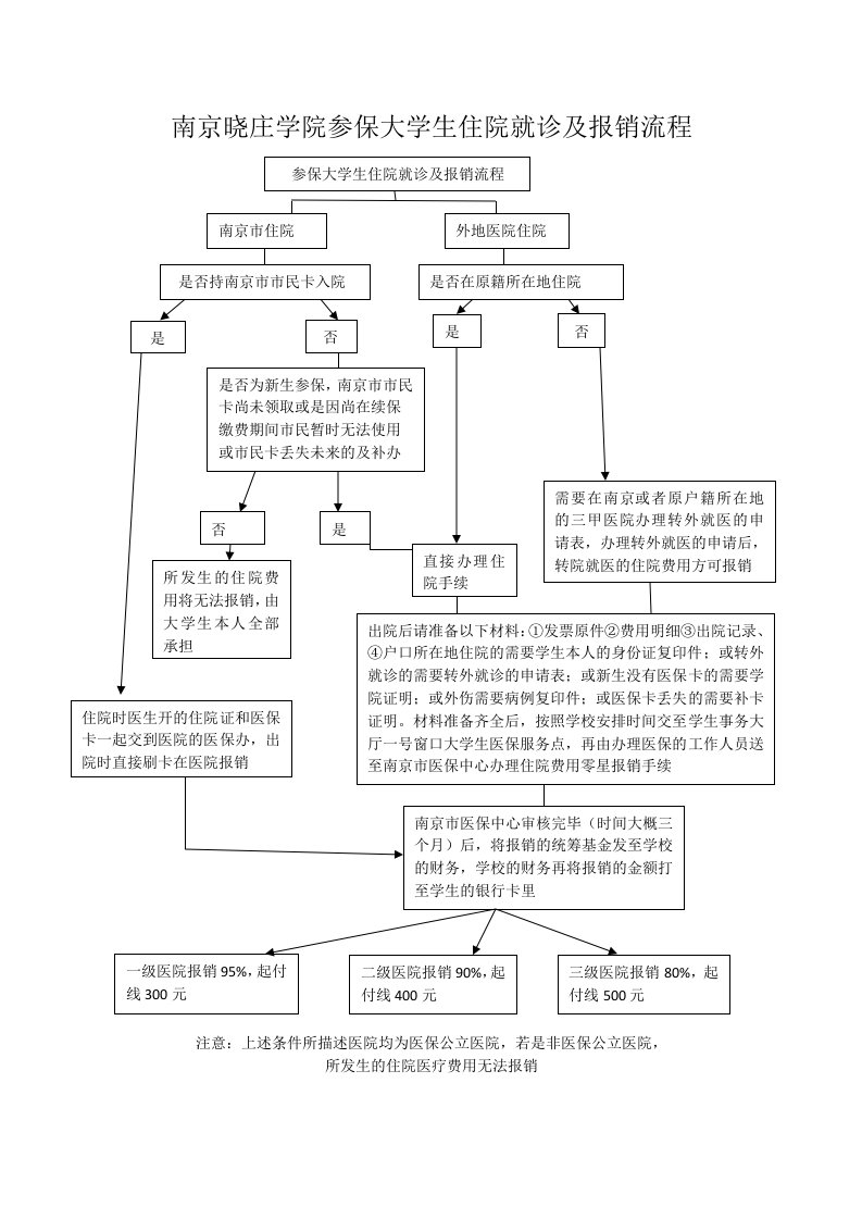 南京晓庄学院参保大学生住院就诊及报销流程