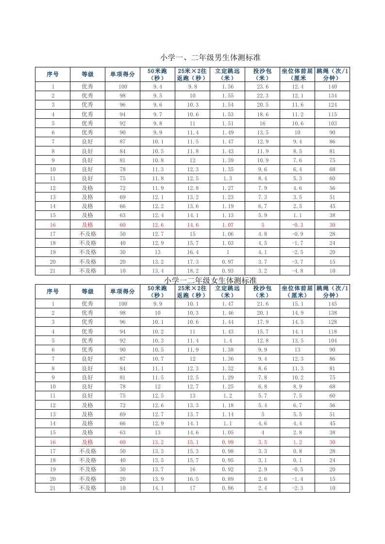 小学生体质健康测试成绩标准对照表