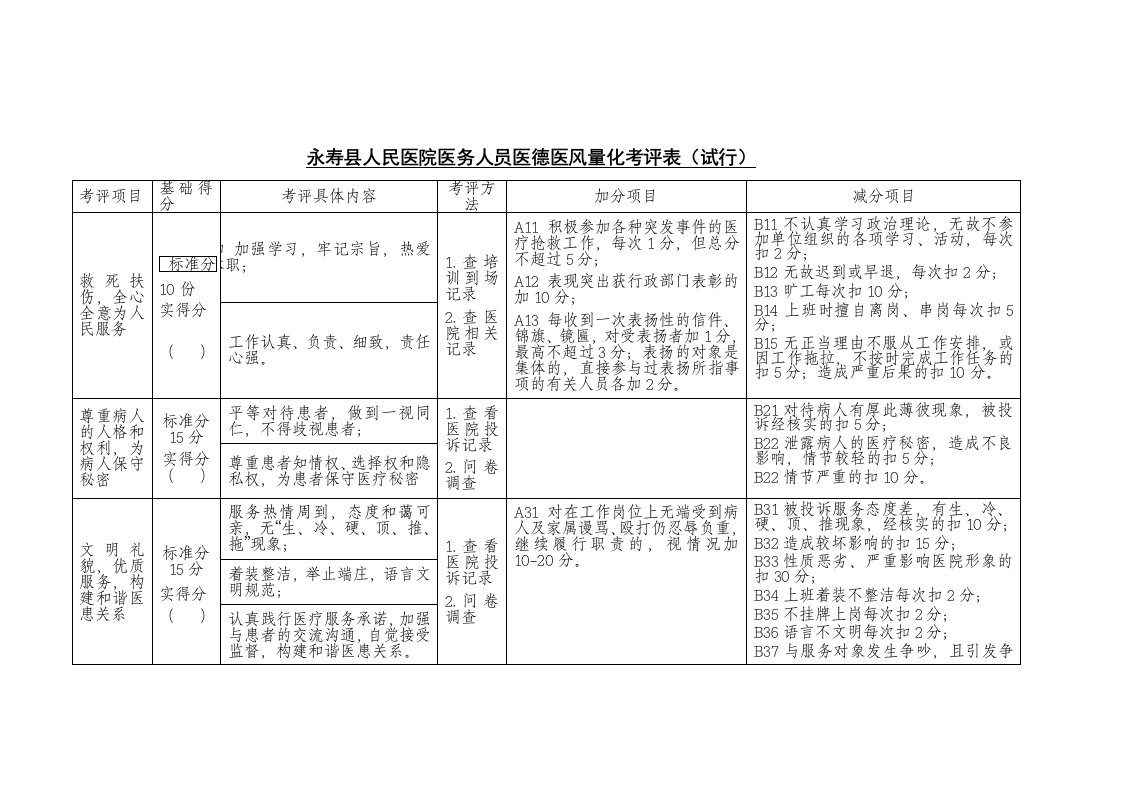 永寿县人民医院医务人员医德医风量化考评表