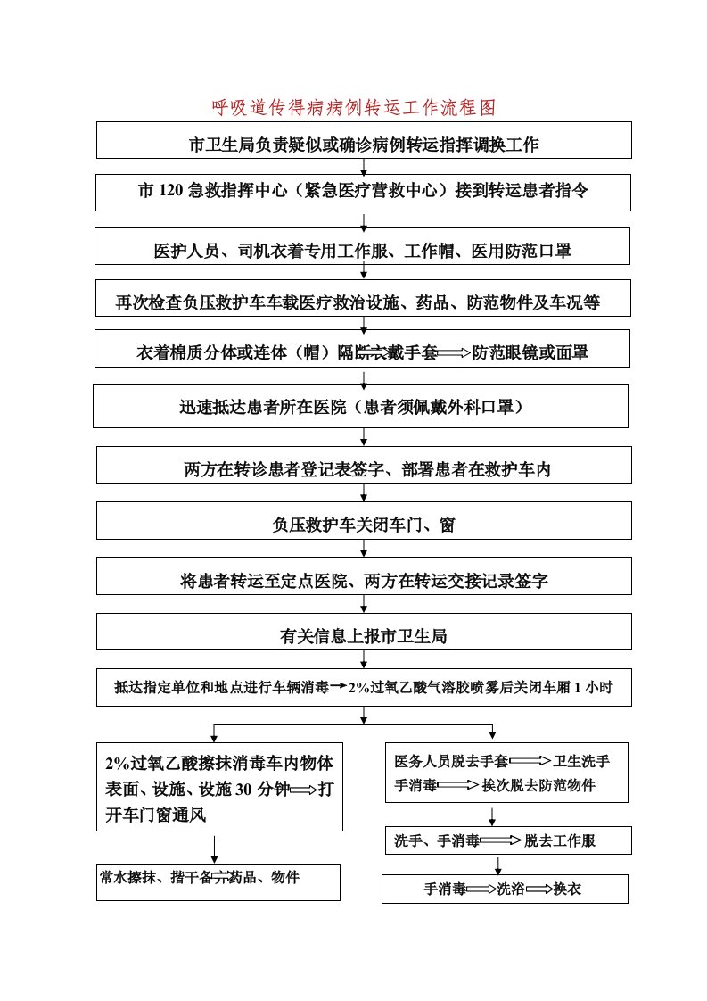 呼吸道传染病的病例转运工作流程图