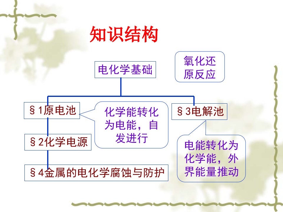 化学第四章电化学基础课件ppt