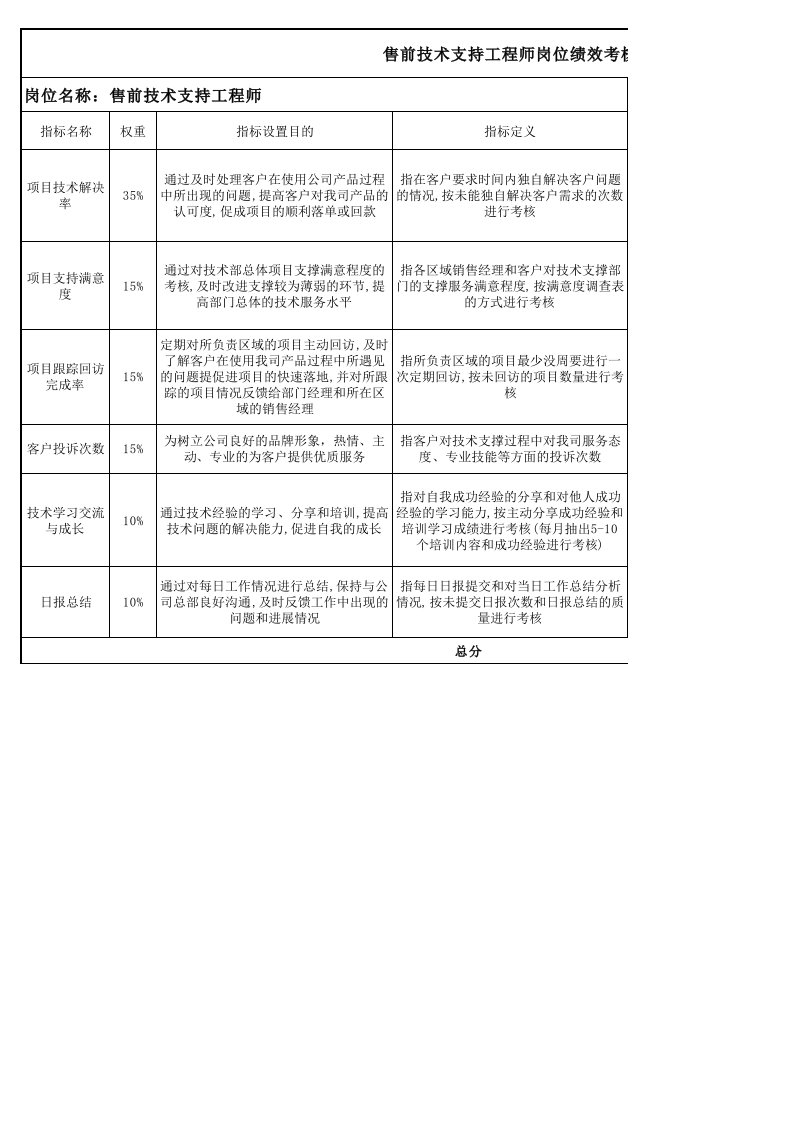 售前技术工程师考核表