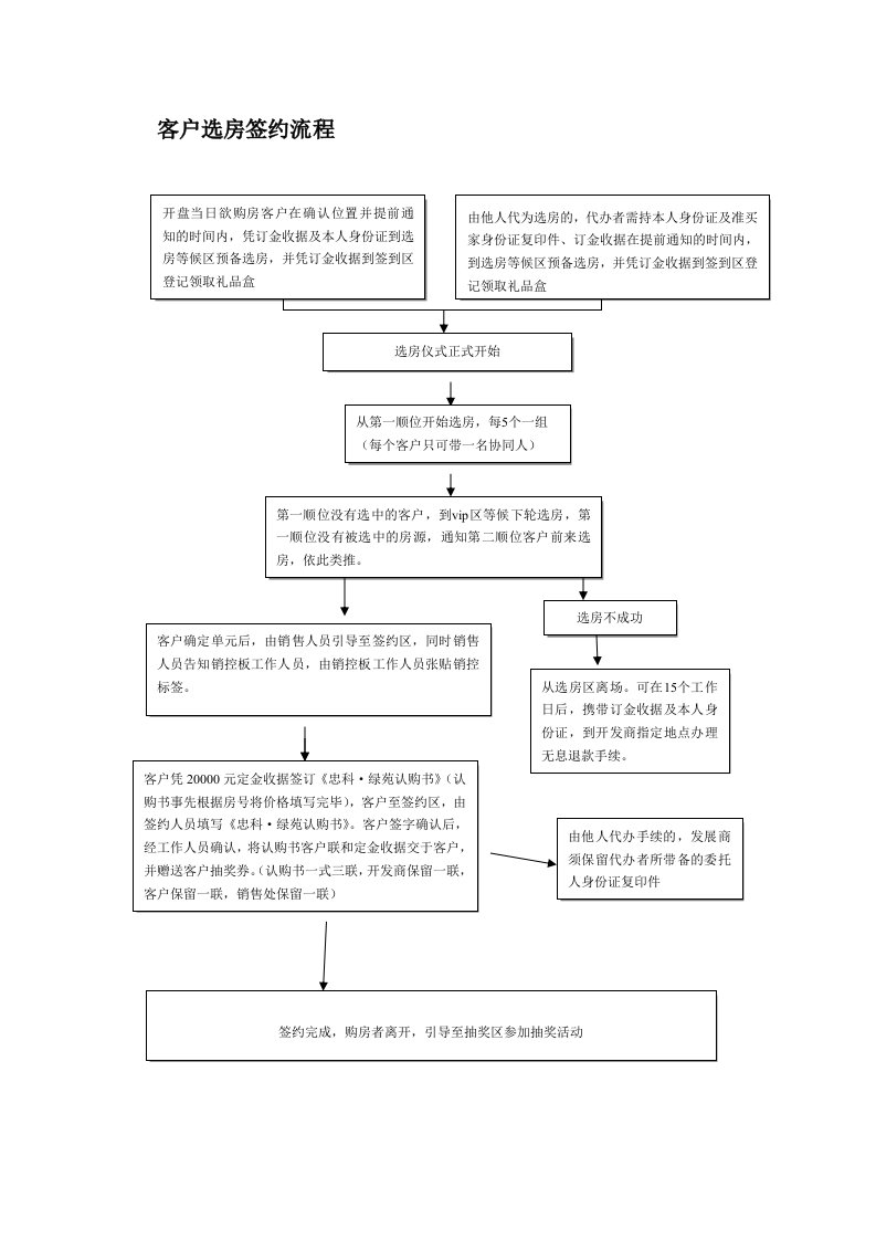 九江选房签约流程