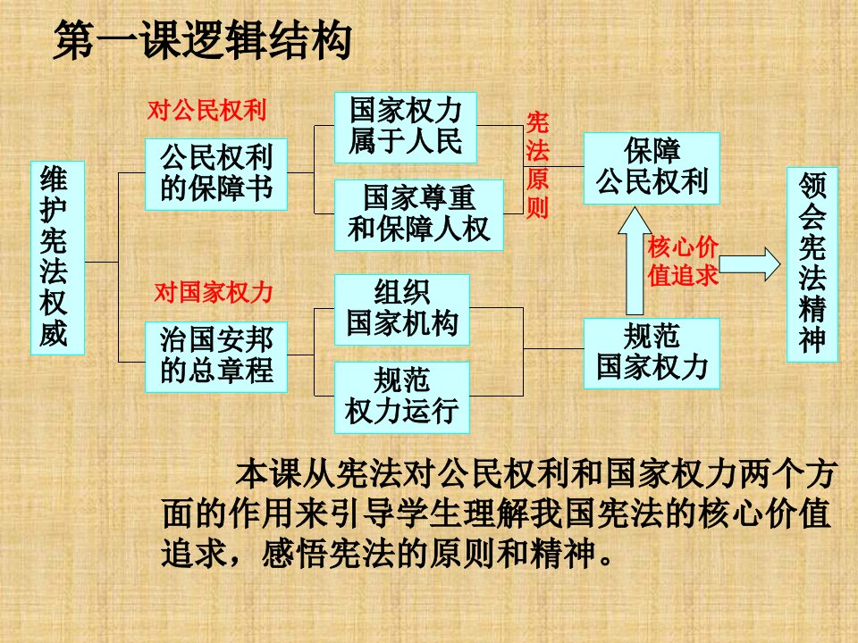 初中八年级道德与法治下册第一单元坚持宪法至上第一课维护宪法权威第2框治国安邦的总章程名师优质课件1新人教版