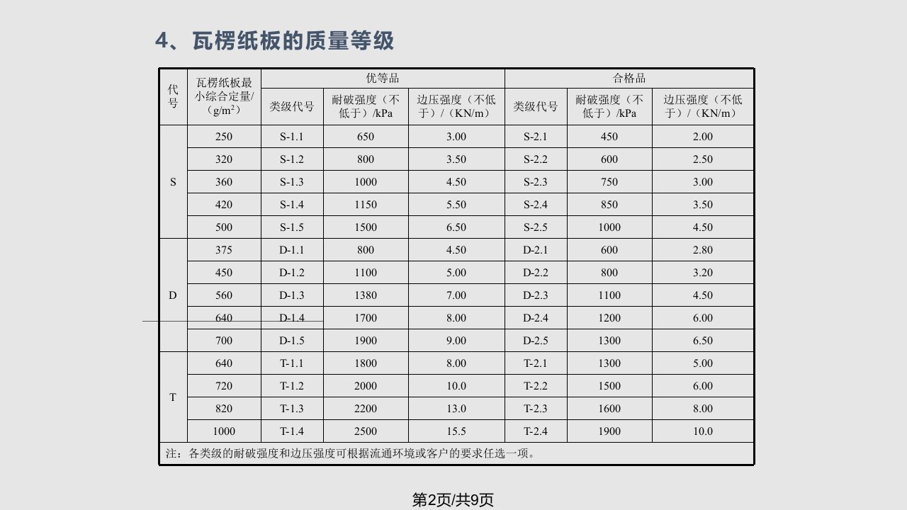 瓦楞纸板标准参数