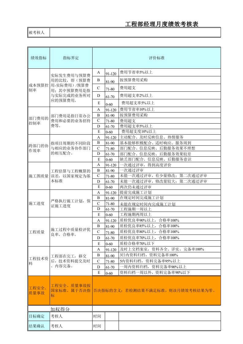 绩效管理表格-工程部经理月度绩效考核表