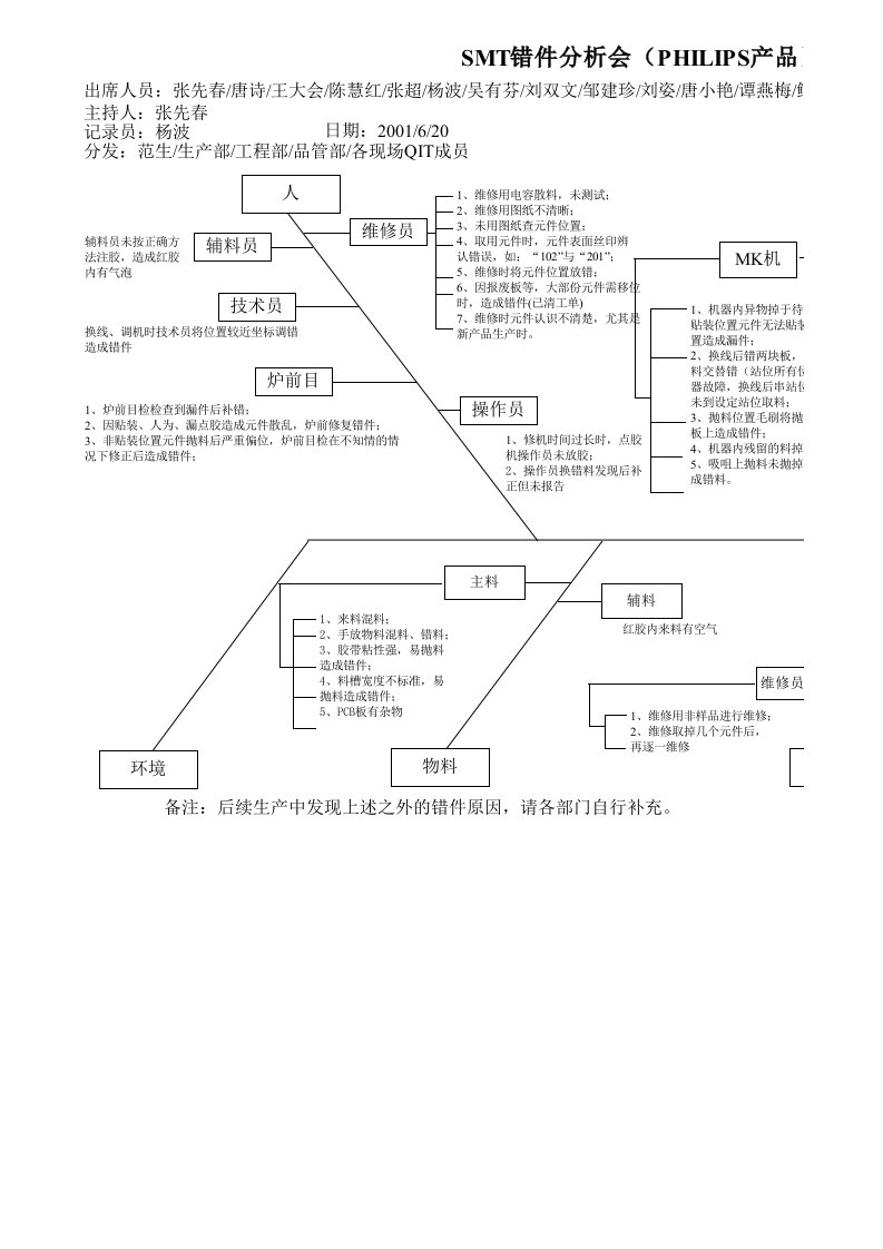 案例分析：SMT错件因果图